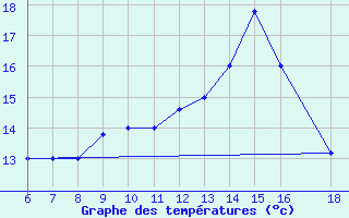 Courbe de tempratures pour Monte Argentario