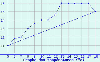 Courbe de tempratures pour M. Calamita