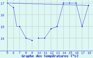 Courbe de tempratures pour M. Calamita