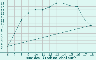 Courbe de l'humidex pour Tarvisio