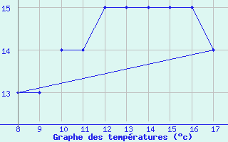 Courbe de tempratures pour Albenga