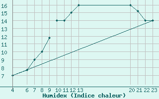 Courbe de l'humidex pour Laghouat