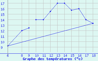 Courbe de tempratures pour Bou-Saada