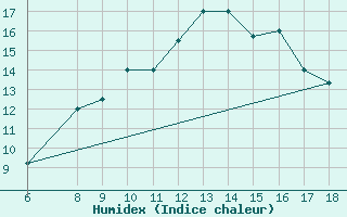 Courbe de l'humidex pour Bou-Saada