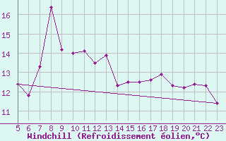 Courbe du refroidissement olien pour le bateau EUMDE39