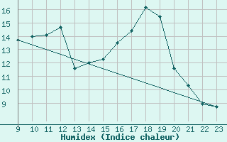 Courbe de l'humidex pour Vias (34)