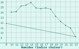 Courbe de l'humidex pour Taradeau (83)