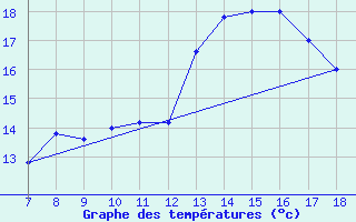 Courbe de tempratures pour M. Calamita