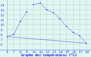 Courbe de tempratures pour Gumushane