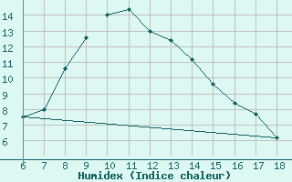 Courbe de l'humidex pour Gumushane