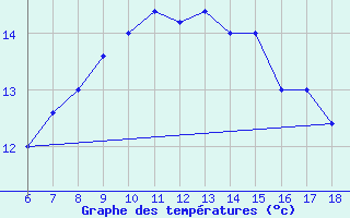 Courbe de tempratures pour Cozzo Spadaro