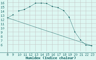 Courbe de l'humidex pour Ylitornio Meltosjarvi