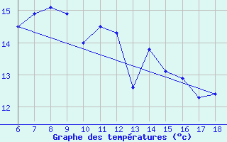 Courbe de tempratures pour Gokceada