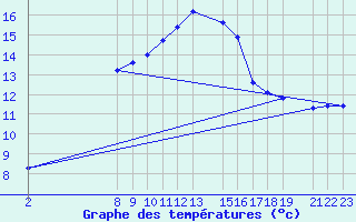 Courbe de tempratures pour Variscourt (02)