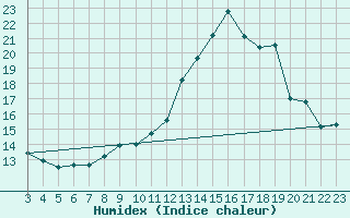 Courbe de l'humidex pour Saint-Haon (43)