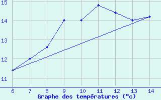 Courbe de tempratures pour Sarzana / Luni