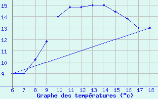 Courbe de tempratures pour Latina