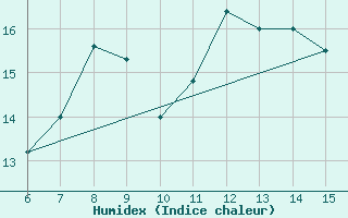 Courbe de l'humidex pour Kas