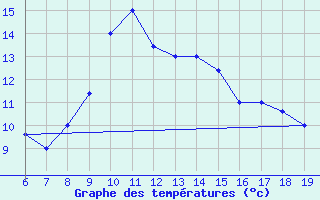 Courbe de tempratures pour M. Calamita