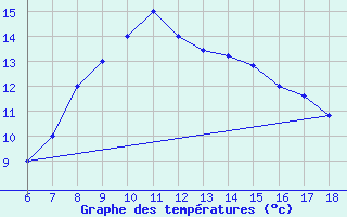 Courbe de tempratures pour Cap Mele (It)