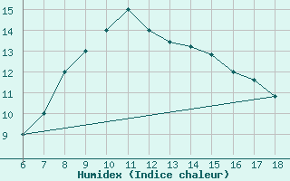 Courbe de l'humidex pour Cap Mele (It)