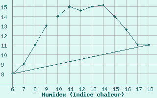 Courbe de l'humidex pour Cozzo Spadaro