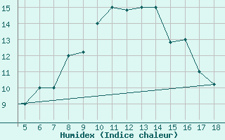 Courbe de l'humidex pour Kefalhnia Airport