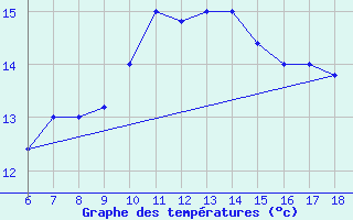 Courbe de tempratures pour Viterbo