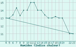 Courbe de l'humidex pour Chios Airport
