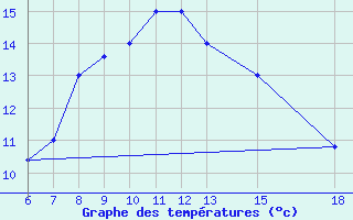 Courbe de tempratures pour Kamishli