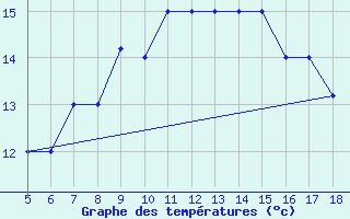 Courbe de tempratures pour Latina