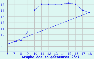 Courbe de tempratures pour Capo Frasca