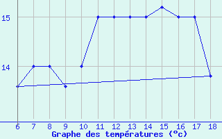 Courbe de tempratures pour Ovar / Maceda