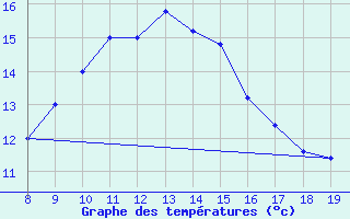 Courbe de tempratures pour Capo Palinuro