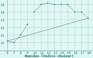 Courbe de l'humidex pour Gela