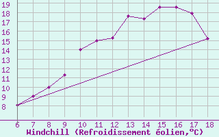 Courbe du refroidissement olien pour Bou-Saada