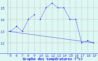 Courbe de tempratures pour Chios Airport