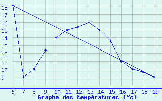 Courbe de tempratures pour M. Calamita