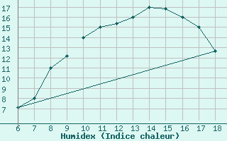 Courbe de l'humidex pour Bou-Saada