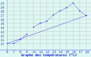 Courbe de tempratures pour Bou-Saada