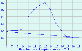 Courbe de tempratures pour M. Calamita