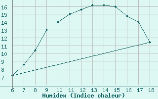 Courbe de l'humidex pour Torino / Bric Della Croce