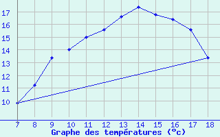 Courbe de tempratures pour M. Calamita