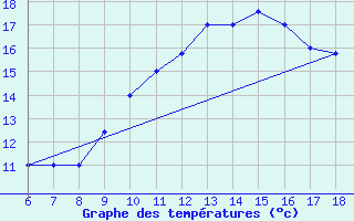 Courbe de tempratures pour Ovar / Maceda