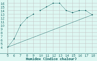 Courbe de l'humidex pour Novara / Cameri