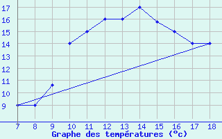 Courbe de tempratures pour Ovar / Maceda