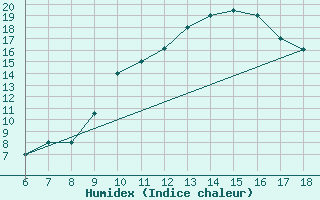 Courbe de l'humidex pour Murcia / Alcantarilla