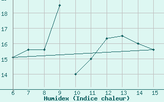 Courbe de l'humidex pour Yesilirmak