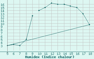 Courbe de l'humidex pour Novara / Cameri