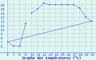 Courbe de tempratures pour Ovar / Maceda